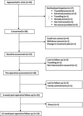 Feasibility of Prehabilitation Prior to Breast Cancer Surgery: A Mixed-Methods Study